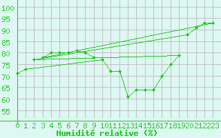 Courbe de l'humidit relative pour Saint-Philbert-sur-Risle (27)