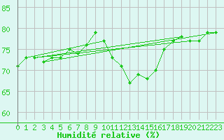 Courbe de l'humidit relative pour St Athan Royal Air Force Base
