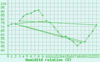 Courbe de l'humidit relative pour Muret (31)