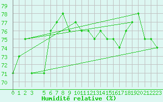 Courbe de l'humidit relative pour Nordstraum I Kvaenangen