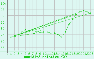 Courbe de l'humidit relative pour Saint Catherine's Point