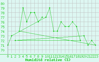 Courbe de l'humidit relative pour Taiarapu-Est