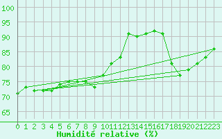 Courbe de l'humidit relative pour Saint-Romain-de-Colbosc (76)