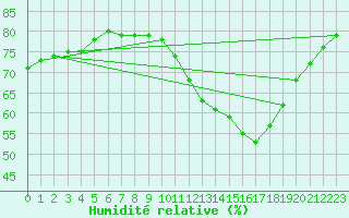 Courbe de l'humidit relative pour Paris Saint-Germain-des-Prs (75)