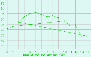 Courbe de l'humidit relative pour Le Val-d'Ajol (88)