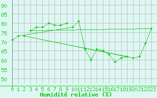 Courbe de l'humidit relative pour Corsept (44)