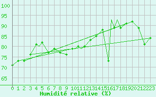 Courbe de l'humidit relative pour Mehamn