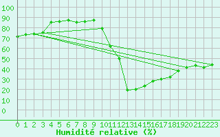 Courbe de l'humidit relative pour Roc St. Pere (And)
