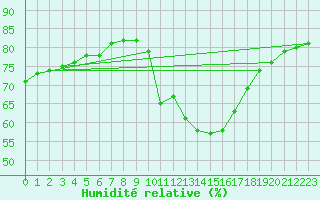 Courbe de l'humidit relative pour Sainte-Menehould (51)