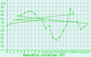 Courbe de l'humidit relative pour Florennes (Be)