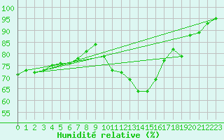 Courbe de l'humidit relative pour Caen (14)