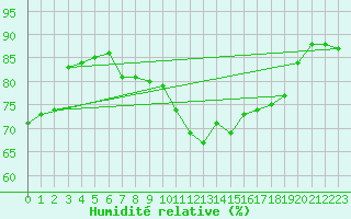 Courbe de l'humidit relative pour Manston (UK)