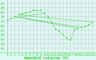 Courbe de l'humidit relative pour Biache-Saint-Vaast (62)