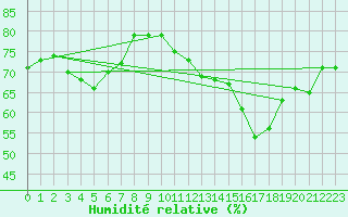 Courbe de l'humidit relative pour Cap de la Hve (76)