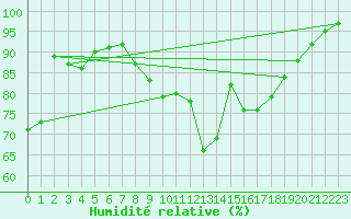 Courbe de l'humidit relative pour Sint Katelijne-waver (Be)