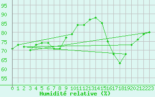 Courbe de l'humidit relative pour Malin Head
