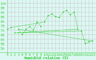 Courbe de l'humidit relative pour Gornergrat