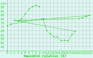 Courbe de l'humidit relative pour Orange (84)