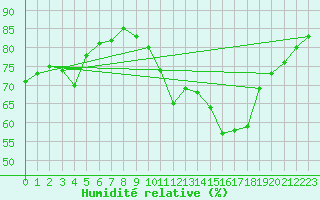 Courbe de l'humidit relative pour Pointe de Socoa (64)