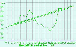 Courbe de l'humidit relative pour Waibstadt