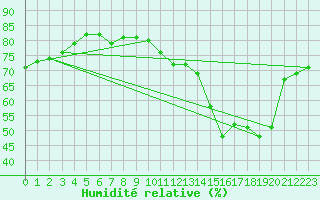 Courbe de l'humidit relative pour Roanne (42)