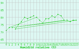Courbe de l'humidit relative pour Troyes (10)