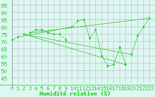 Courbe de l'humidit relative pour Almondbury (UK)