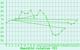 Courbe de l'humidit relative pour Bari