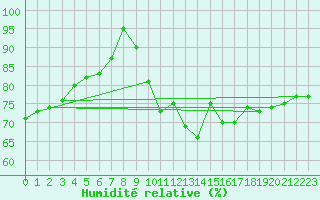 Courbe de l'humidit relative pour Altomuenster-Maisbru