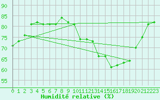 Courbe de l'humidit relative pour Bouligny (55)