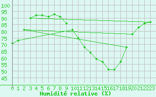 Courbe de l'humidit relative pour Bridel (Lu)