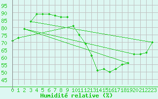 Courbe de l'humidit relative pour Isle Of Portland