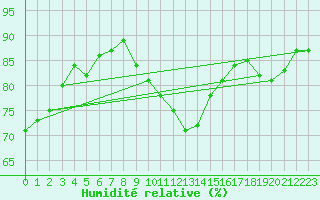 Courbe de l'humidit relative pour Grambow-Schwennenz