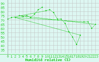 Courbe de l'humidit relative pour Pomrols (34)