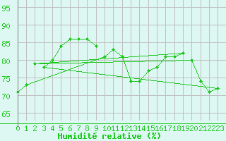 Courbe de l'humidit relative pour Angermuende