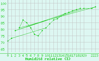 Courbe de l'humidit relative pour Buholmrasa Fyr