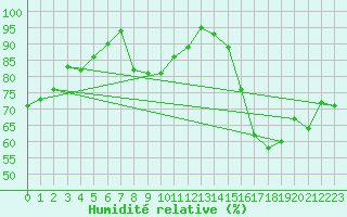 Courbe de l'humidit relative pour Saint-Nazaire (44)