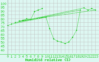 Courbe de l'humidit relative pour Lyon - Saint-Exupry (69)