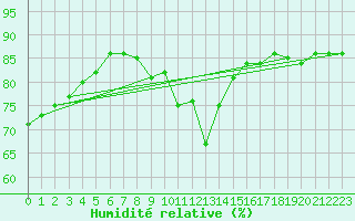 Courbe de l'humidit relative pour Pointe de Chemoulin (44)