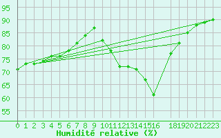 Courbe de l'humidit relative pour Izegem (Be)