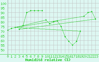 Courbe de l'humidit relative pour Avignon (84)