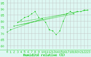 Courbe de l'humidit relative pour Capelle aan den Ijssel (NL)