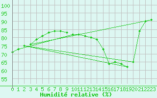 Courbe de l'humidit relative pour Montroy (17)