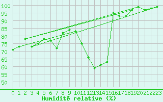 Courbe de l'humidit relative pour Idar-Oberstein