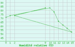 Courbe de l'humidit relative pour Belo Horizonte Aeroporto