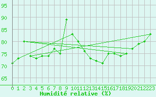 Courbe de l'humidit relative pour Pribyslav