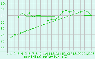 Courbe de l'humidit relative pour Vaeroy Heliport