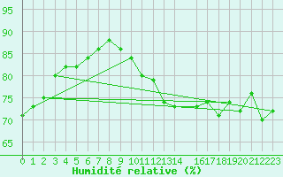 Courbe de l'humidit relative pour Rhyl