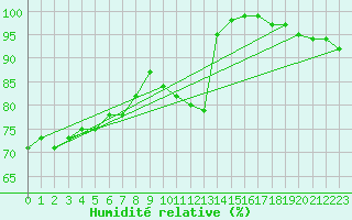 Courbe de l'humidit relative pour Lons-le-Saunier (39)