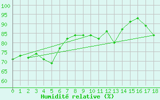 Courbe de l'humidit relative pour Nambour